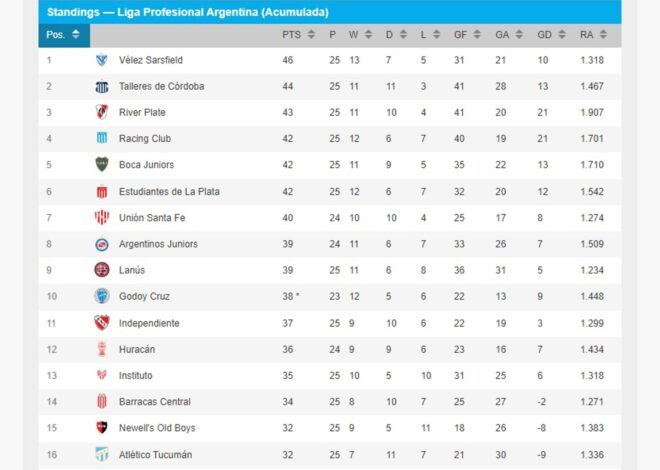 La tabla de posiciones de la Liga Profesional 2024, tras la undécima fecha La tabla de posiciones de la Liga Profesional 2024, tras la undécima fecha