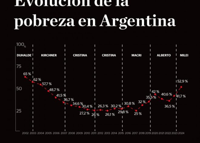 Por la inflación y la caída de salarios, más de la mitad de los argentinos son pobres