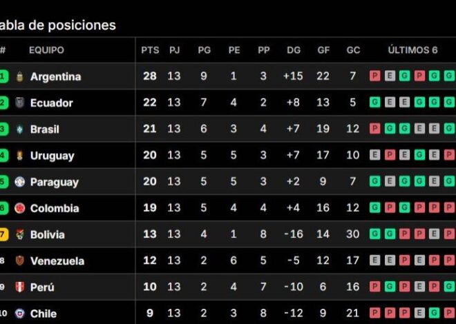 Tabla de posiciones de las Eliminatorias 2026: así se jugó la fecha 13 Tabla de posiciones de las Eliminatorias 2026: así se jugó la fecha 13