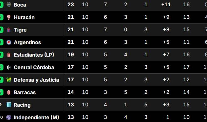 Posiciones del Torneo Apertura 2025, en vivo: así están las tablas en la fecha 11 Posiciones del Torneo Apertura 2025, en vivo: así están las tablas en la fecha 11