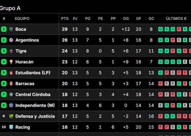 Cómo están las posiciones del Torneo Apertura 2025 Cómo están las posiciones del Torneo Apertura 2025