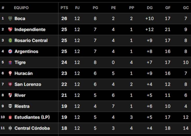 Cómo quedaron las posiciones del Torneo Apertura tras completarse la fecha 12
