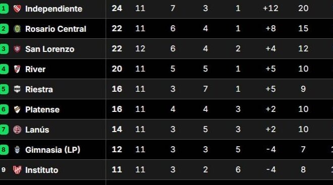 Así quedó River en la tabla de posiciones del Torneo Apertura 2025, tras el partido vs. Rosario Central Así quedó River en la tabla de posiciones del Torneo Apertura 2025, tras el partido vs. Rosario Central