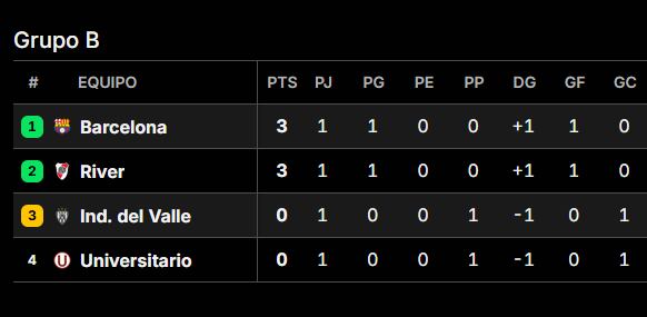 Así quedó la tabla de posiciones del grupo de River en la Copa Libertadores 2025, tras la fecha 1