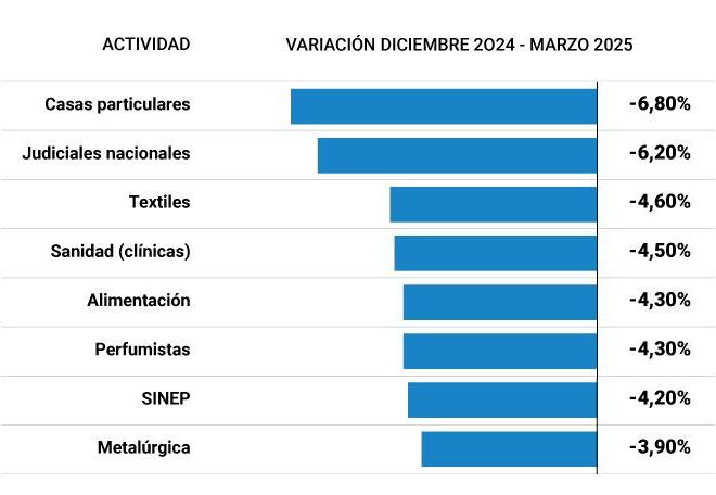 Las paritarias muestran una caída de hasta casi 7% en el primer trimestre del año Las paritarias muestran una caída de hasta casi 7% en el primer trimestre del año