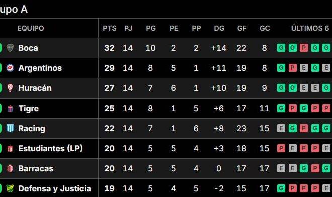 Así están las posiciones del Torneo Apertura 2025, tras la fecha 14 Así están las posiciones del Torneo Apertura 2025, tras la fecha 14