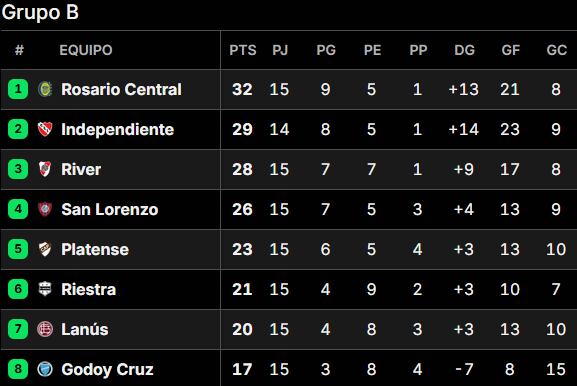 Posiciones del Torneo Apertura 2025: así se jugó la fecha 15