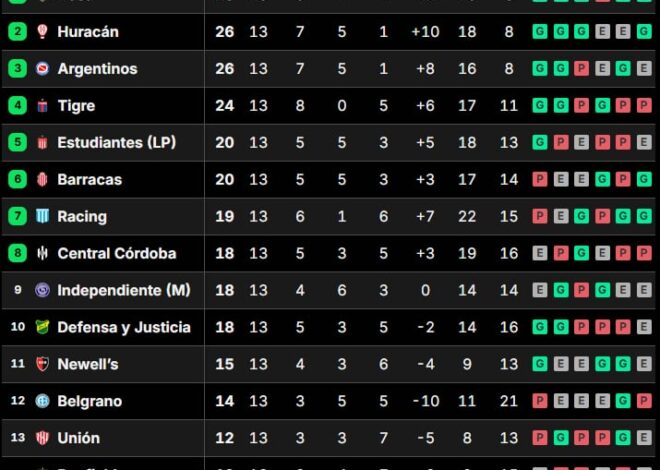 Posiciones del Torneo Apertura 2025: así quedaron las tablas en la fecha 13