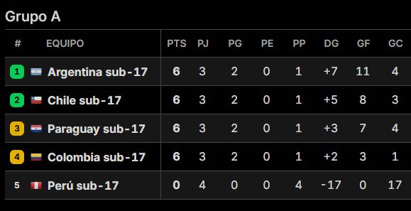 Posiciones del Sudamericano Sub 17, en vivo: así se juega la fecha 5, que define a los semifinalistas Posiciones del Sudamericano Sub 17, en vivo: así se juega la fecha 5, que define a los semifinalistas
