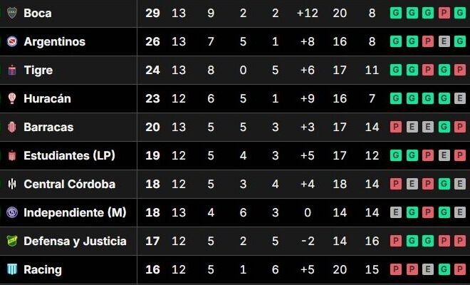 Así quedó Boca en la tabla de posiciones del Torneo Apertura 2025, tras el triunfo sobre Belgrano