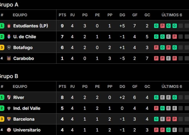 Así están las tablas de posiciones grupo por grupo de la Copa Libertadores 2025, tras la fecha 4 Así están las tablas de posiciones grupo por grupo de la Copa Libertadores 2025, tras la fecha 4
