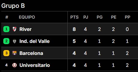 Así quedó la tabla de posiciones del grupo de River en la Copa Libertadores 2025, tras la fecha 4 Así quedó la tabla de posiciones del grupo de River en la Copa Libertadores 2025, tras la fecha 4