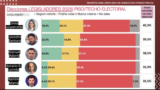 Quién gana y quién pierde: el mapa de fortalezas y debilidades de los candidatos a la Legislatura porteña