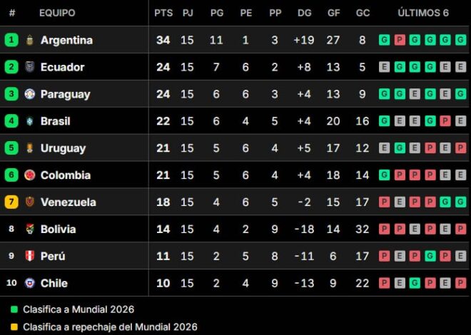 La tabla de posiciones de las Eliminatorias sudamericanas tras la decimosexta fecha La tabla de posiciones de las Eliminatorias sudamericanas tras la decimosexta fecha