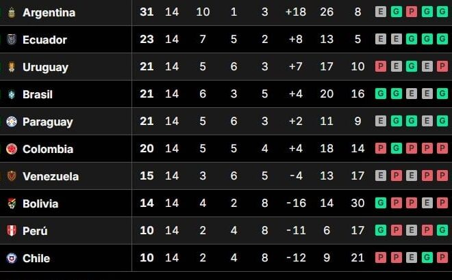 Tabla de posiciones de las Eliminatorias, en vivo: así se juega la fecha 15