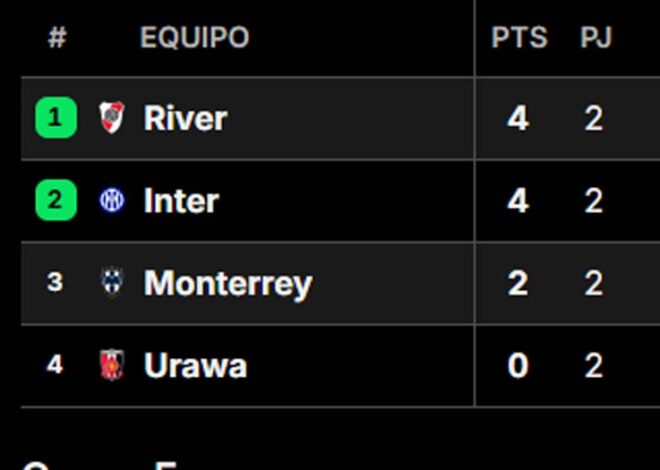 Así quedó la tabla de posiciones del grupo de River en el Mundial de Clubes 2025, tras la fecha 2 Así quedó la tabla de posiciones del grupo de River en el Mundial de Clubes 2025, tras la fecha 2