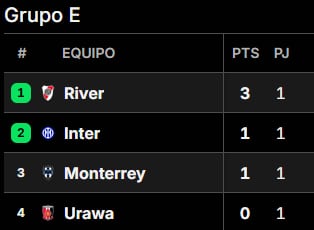 Así quedó la tabla de posiciones del grupo de River en el Mundial de Clubes 2025, tras la fecha 1 Así quedó la tabla de posiciones del grupo de River en el Mundial de Clubes 2025, tras la fecha 1
