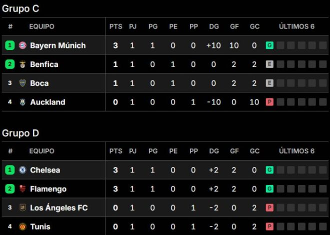 Tablas de posiciones del Mundial de Clubes 2025, en vivo: así se juega la fecha 1