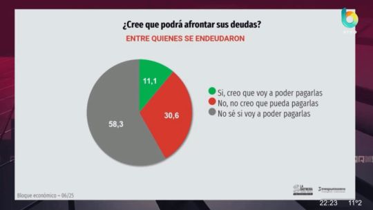 Casi el 60% de los consumidores endeudados no sabe si podrá pagar sus préstamos Casi el 60% de los consumidores endeudados no sabe si podrá pagar sus préstamos