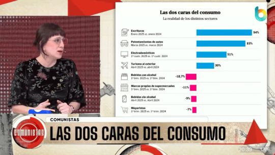 Las dos caras del consumo: sube la compra de bienes durables y baja la de alimentos y productos masivos