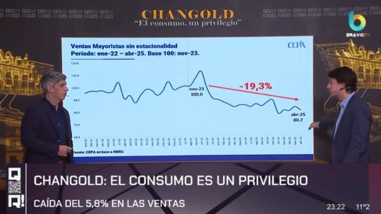 Las ventas en supermercados amagan con repuntar, pero no logran dispararse: caen 5,8% en la era Milei