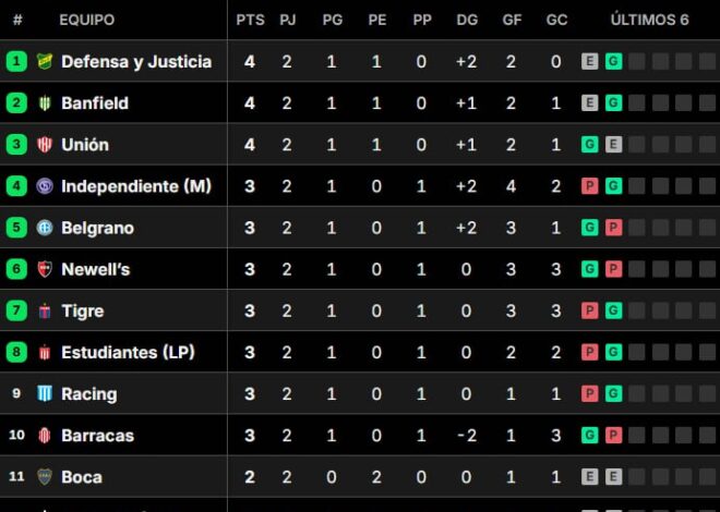 Así quedaron las tablas de posiciones del Torneo Clausura 2025, tras la fecha 2 Así quedaron las tablas de posiciones del Torneo Clausura 2025, tras la fecha 2