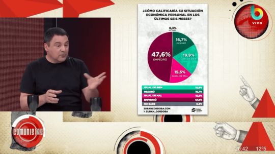 El 47,6% de los argentinos vio empeorada su situación económica durante los últimos seis meses