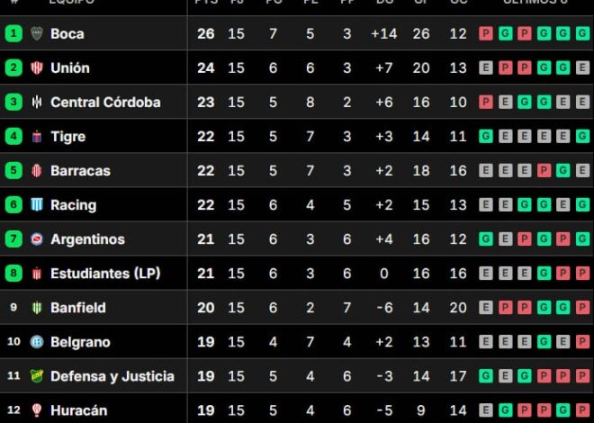 Así quedaron las tablas de posiciones del Torneo Clausura 2025, tras la fecha 15 Así quedaron las tablas de posiciones del Torneo Clausura 2025, tras la fecha 15