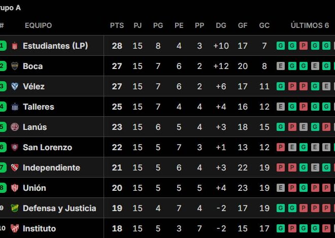 Así quedaron las tablas de posiciones del Torneo Apertura 2026, tras la fecha 16 Así quedaron las tablas de posiciones del Torneo Apertura 2026, tras la fecha 16
