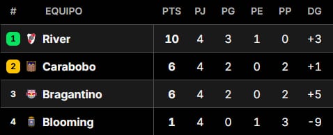 Así quedó la tabla de posiciones del grupo de River en la Copa Sudamericana 2026, tras la fecha 4 Así quedó la tabla de posiciones del grupo de River en la Copa Sudamericana 2026, tras la fecha 4
