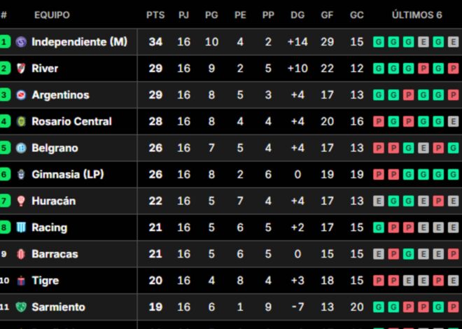 Los playoffs del torneo Apertura: 15 clasificados, varios cruces definidos y un posible Boca-River Los playoffs del torneo Apertura: 15 clasificados, varios cruces definidos y un posible Boca-River